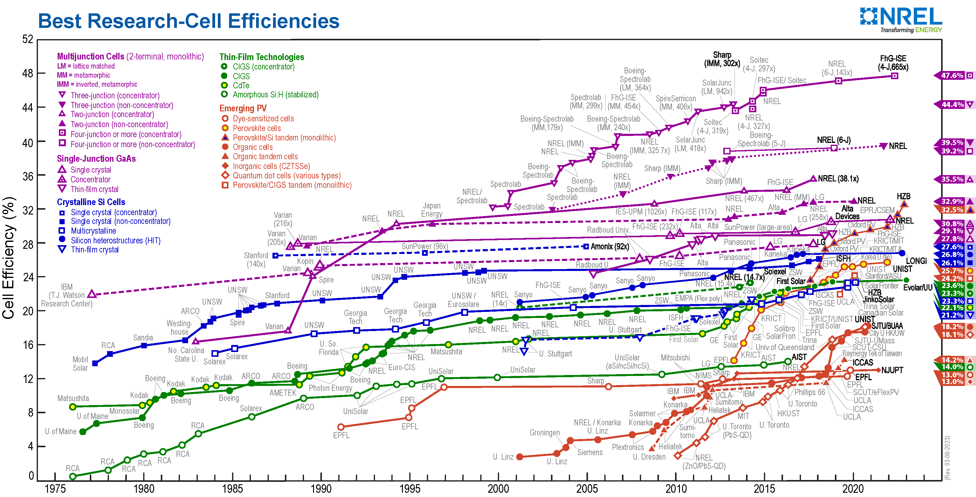 NREL Best Research-Cell Efficiencies chart showing lab-record efficiency by technology from 1975 to 2022.
